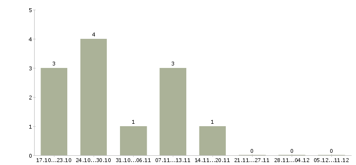 Работа партнеры в бизнес в Костроме - Число вакансий в Костроме по специальности партнеры в бизнес за 2 месяца
