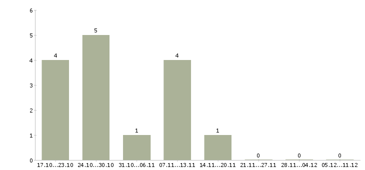 Работа руководитель проекта в Костроме - Число вакансий в Костроме по специальности руководитель проекта за 2 месяца