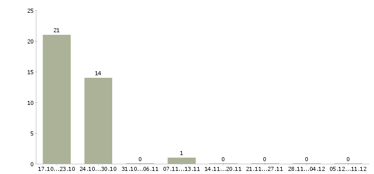 Работа врач педиатр в Красноярске - Число вакансий в Красноярске по специальности врач педиатр за 2 месяца