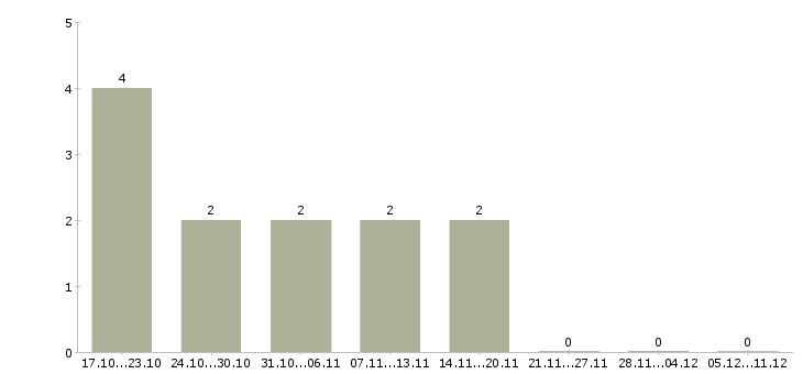 Работа водитель на авто компании в Кургане - Число вакансий в Кургане по специальности водитель на авто компании за 2 месяца