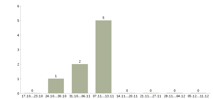 Работа техник по цифровой технике в Кургане - Число вакансий в Кургане по специальности техник по цифровой технике за 2 месяца