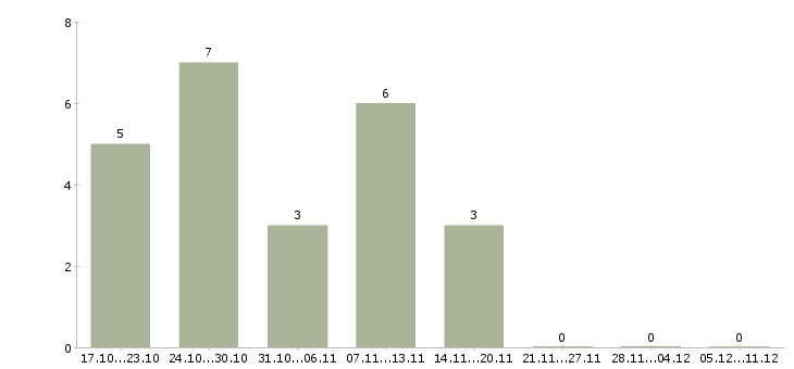 Работа бизнес в интернете в Магнитогорске - Число вакансий в Магнитогорске по специальности бизнес в интернете за 2 месяца