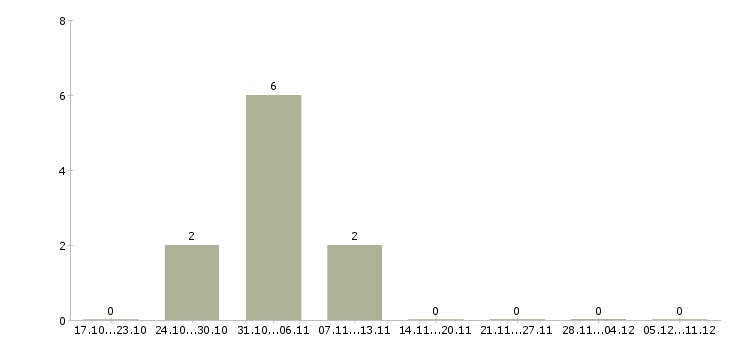 Работа дома на диване в Москве - Число вакансий в Москве по специальности дома на диване за 2 месяца