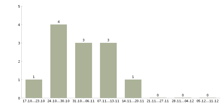 Работа без опыта администратором в Обнинске - Число вакансий в Обнинске по специальности без опыта администратором за 2 месяца