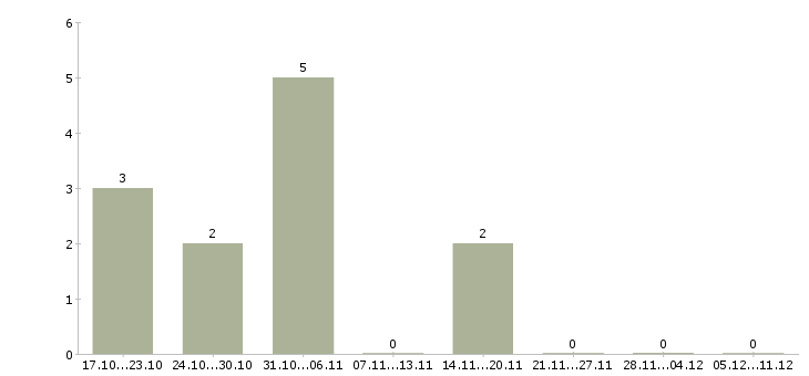 Работа директор коммерческий в Оренбурге - Число вакансий в Оренбурге по специальности директор коммерческий за 2 месяца