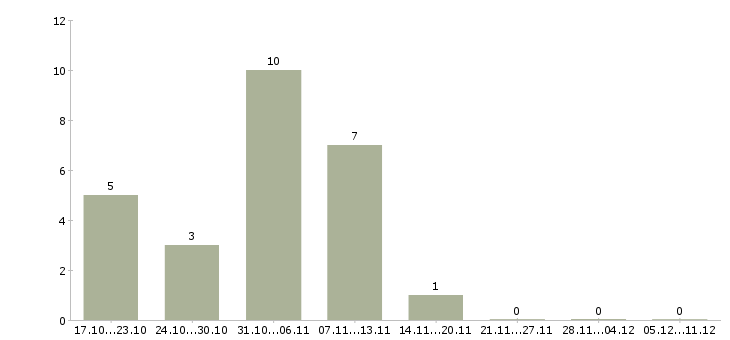 Работа подработка для студентов в Оренбурге - Число вакансий в Оренбурге по специальности подработка для студентов за 2 месяца