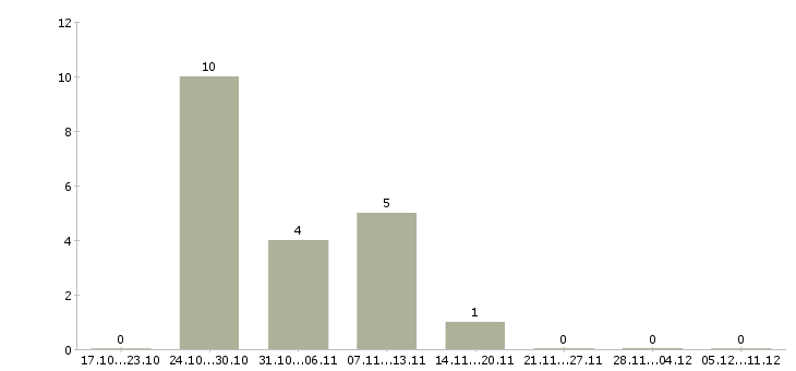 Работа водитель категории с и е в Пензе - Число вакансий в Пензе по специальности водитель категории с и е за 2 месяца