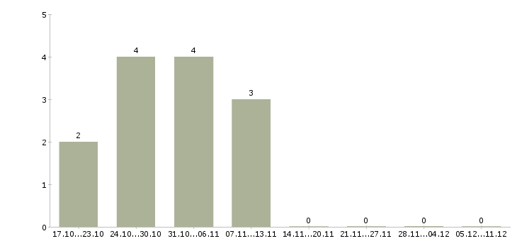Работа фасовщицы в Пензе - Число вакансий в Пензе по специальности фасовщицы за 2 месяца