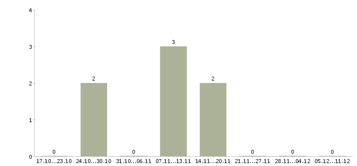Работа охрана вахтой в Саранске - Число вакансий в Саранске по специальности охрана вахтой за 2 месяца