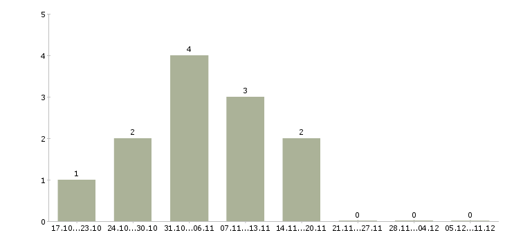 Работа охранники на вахту в Саранске - Число вакансий в Саранске по специальности охранники на вахту за 2 месяца