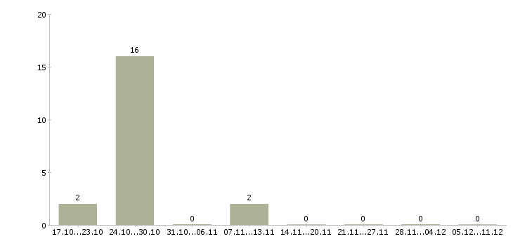 Работа тренер по бизнесу в Саратове - Число вакансий в Саратове по специальности тренер по бизнесу за 2 месяца