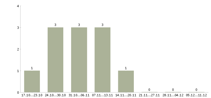 Работа бухгалтер без опыта в Серпухове - Число вакансий в Серпухове по специальности бухгалтер без опыта за 2 месяца