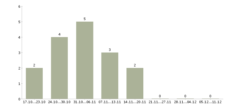 Работа требуются водители в Серпухове - Число вакансий в Серпухове по специальности требуются водители за 2 месяца