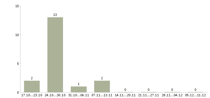 Работа водитель грузовых автомобилей в Смоленске - Число вакансий в Смоленске по специальности водитель грузовых автомобилей за 2 месяца