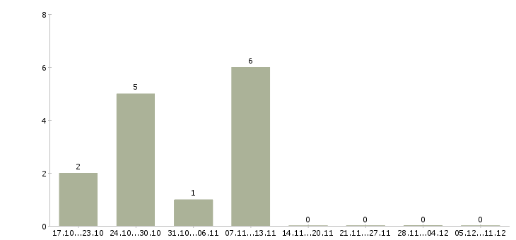 Работа подработка для студентов в Ставрополе - Число вакансий в Ставрополе по специальности подработка для студентов за 2 месяца