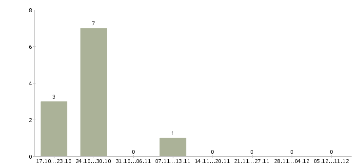 Работа водитель категории е с в Сыктывкаре - Число вакансий в Сыктывкаре по специальности водитель категории е с за 2 месяца