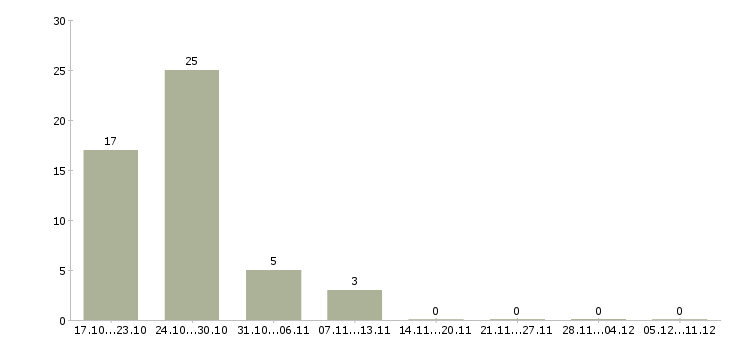 Работа кулинар в Сыктывкаре - Число вакансий в Сыктывкаре по специальности кулинар за 2 месяца