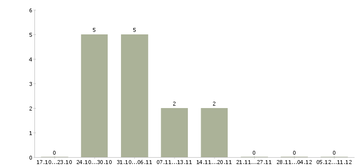 Работа водитель с личным автомобилем в Туле - Число вакансий в Туле по специальности водитель с личным автомобилем за 2 месяца