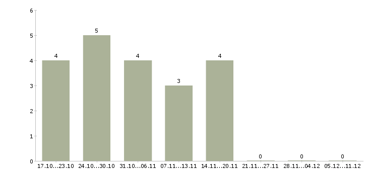 Работа курьер по доставке в Туле - Число вакансий в Туле по специальности курьер по доставке за 2 месяца