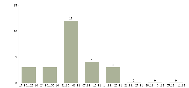 Работа студентам подработка в Туле - Число вакансий в Туле по специальности студентам подработка за 2 месяца