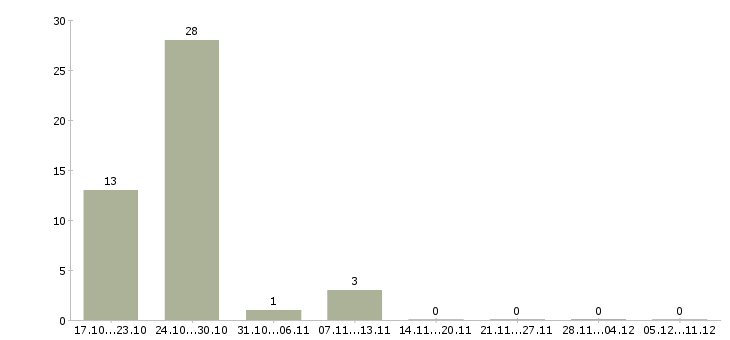 Работа уборщики в Хабаровске - Число вакансий в Хабаровске по специальности уборщики за 2 месяца