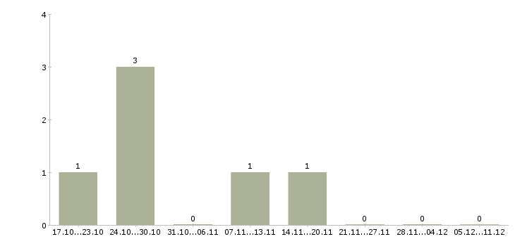 Работа работник охраны в Химках - Число вакансий в Химках по специальности работник охраны за 2 месяца