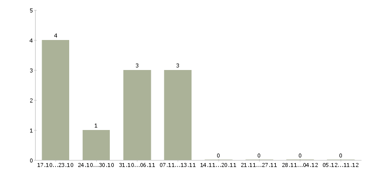 Работа на дому на компьютере в Чехове - Число вакансий в Чехове по специальности на дому на компьютере за 2 месяца