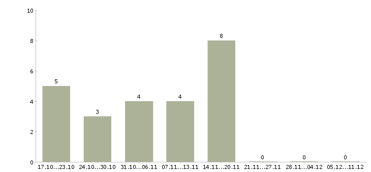 Работа водитель на авто компании в Ярославле - Число вакансий в Ярославле по специальности водитель на авто компании за 2 месяца