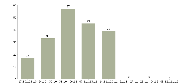 Работа водитель с грузовым автомобилем в Ярославле - Число вакансий в Ярославле по специальности водитель с грузовым автомобилем за 2 месяца