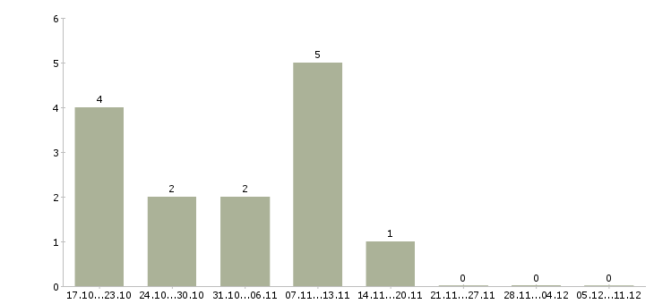 Работа консультант сайта в Ярославле - Число вакансий в Ярославле по специальности консультант сайта за 2 месяца