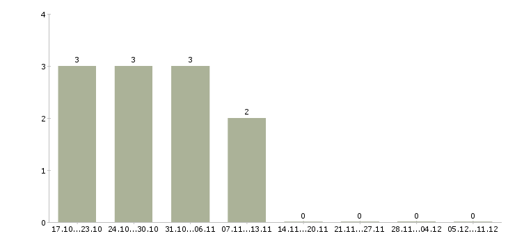 Работа работник охраны в Ярославле - Число вакансий в Ярославле по специальности работник охраны за 2 месяца