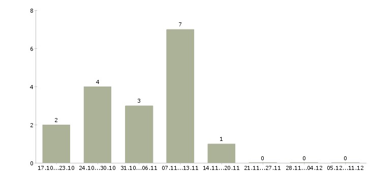 Работа электромонтажники в Ярославле - Число вакансий в Ярославле по специальности электромонтажники за 2 месяца