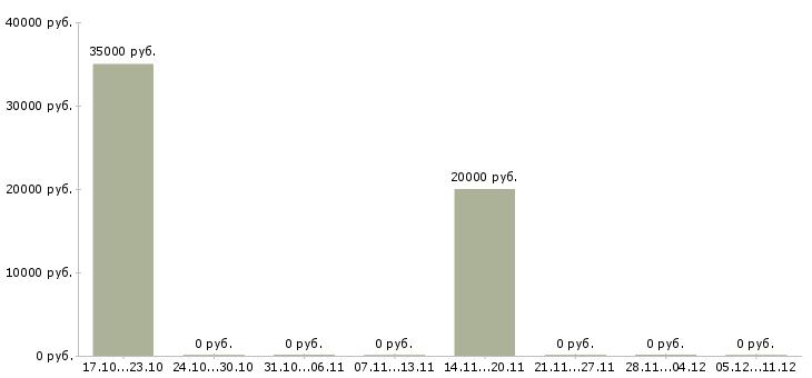 Вакансии автомойщики в Уфе - Медиана зарплат автомойщики в Уфе за 2 месяца
