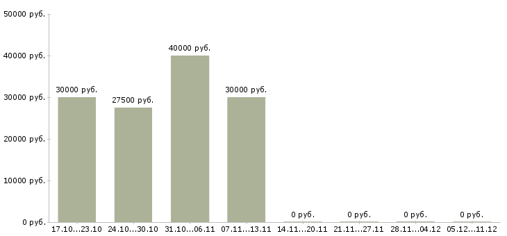 Вакансии агент недвижимости в Барнауле - Медиана зарплат агент недвижимости в Барнауле за 2 месяца