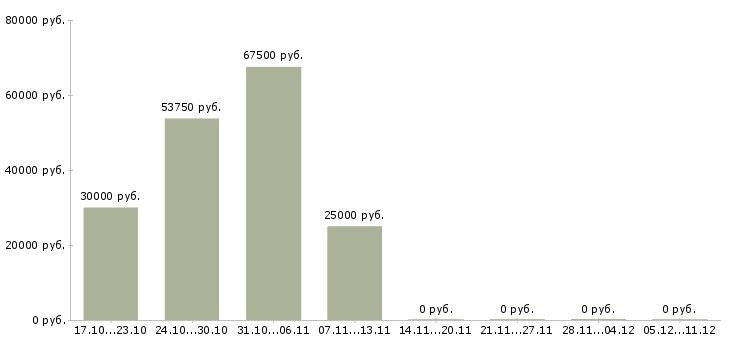 Вакансии агент недвижимости в Самаре - Медиана зарплат агент недвижимости в Самаре за 2 месяца