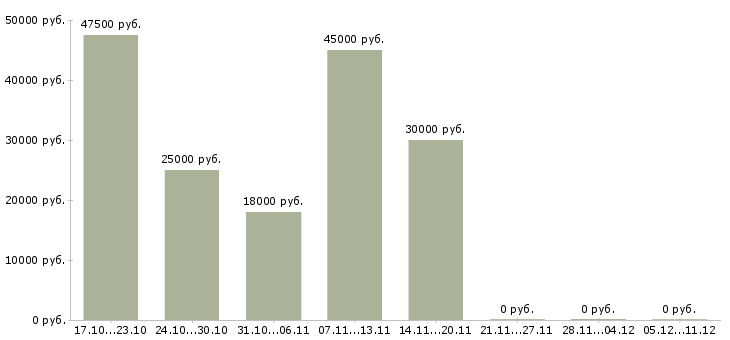 Вакансии агент страховой Татарстан - Медиана зарплат агент страховой Татарстан за 2 месяца