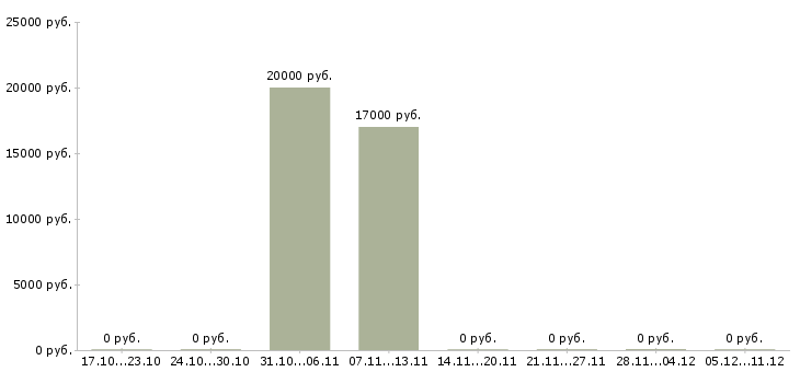 Вакансии барист в Челябинске - Медиана зарплат барист в Челябинске за 2 месяца