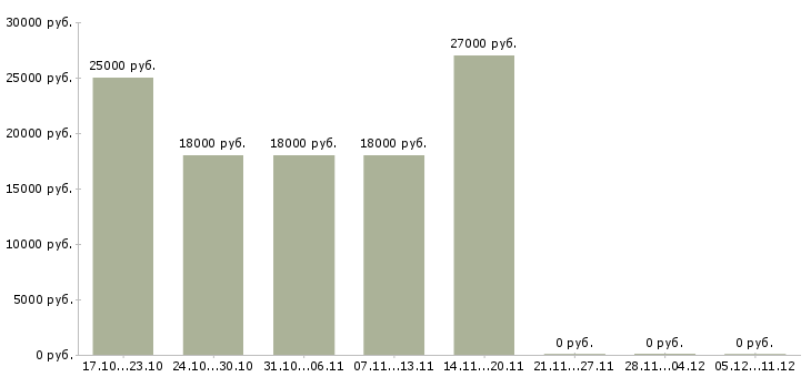 Вакансии бухгалтер без опыта работы в Серпухове - Медиана зарплат бухгалтер без опыта работы в Серпухове за 2 месяца