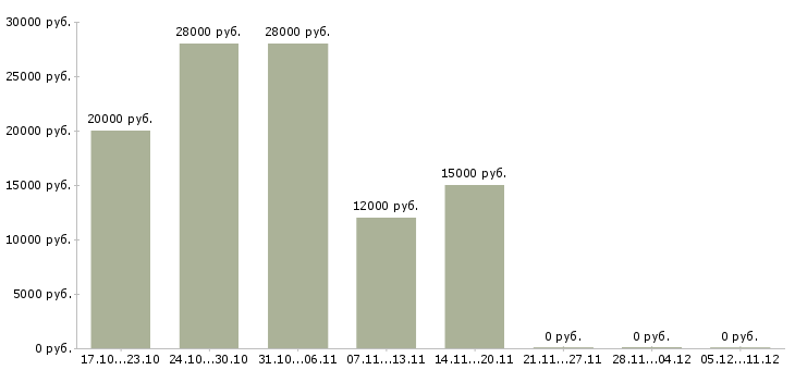 Вакансии бухгалтер на дому в Брянске - Медиана зарплат бухгалтер на дому в Брянске за 2 месяца