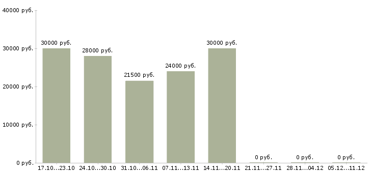 Вакансии бухгалтер на дому в Иркутске - Медиана зарплат бухгалтер на дому в Иркутске за 2 месяца