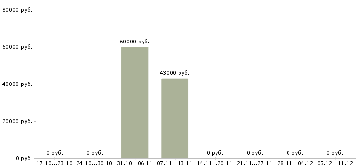 Вакансии вахта с проживанием и питанием в Бийске - Медиана зарплат вахта с проживанием и питанием в Бийске за 2 месяца