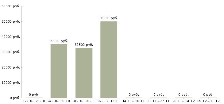 Вакансии водитель автомобиля в аренду в Екатеринбурге - Медиана зарплат водитель автомобиля в аренду в Екатеринбурге за 2 месяца