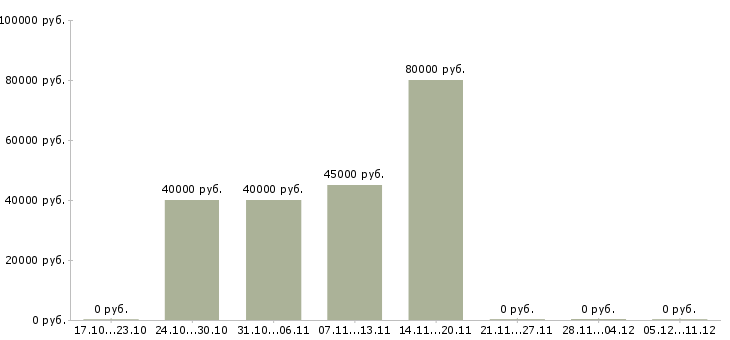 Вакансии водитель в яндекс такси Нижний новгород - Медиана зарплат водитель в яндекс такси Нижний новгород за 2 месяца