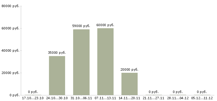 Вакансии водитель для работы в такси в Балашихе - Медиана зарплат водитель для работы в такси в Балашихе за 2 месяца