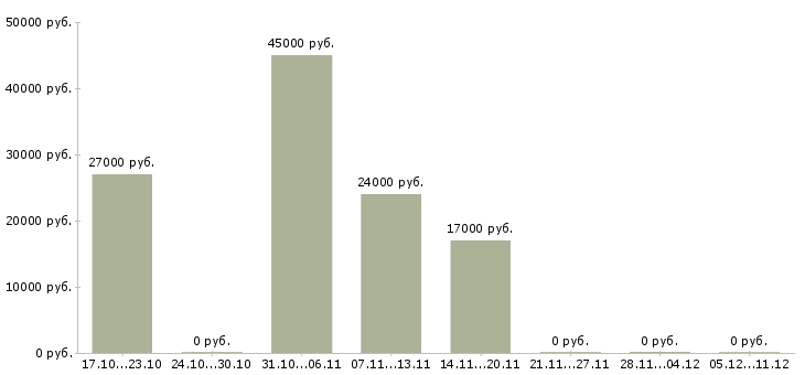 Вакансии водитель легкового автомобиля в Уфе - Медиана зарплат водитель легкового автомобиля в Уфе за 2 месяца