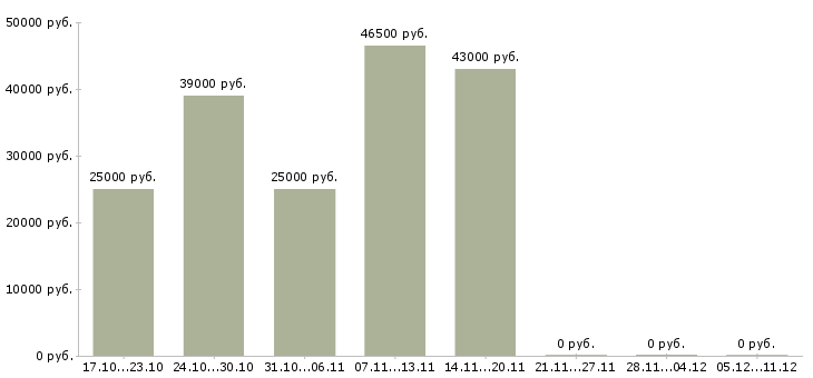 Вакансии водитель на доставку в Сочи - Медиана зарплат водитель на доставку в Сочи за 2 месяца