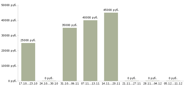 Вакансии водитель с легковым автомобилем в Казани - Медиана зарплат водитель с легковым автомобилем в Казани за 2 месяца