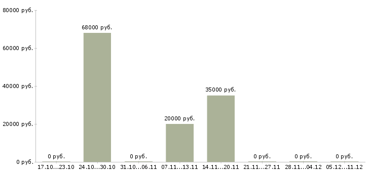 Вакансии водитель самосвала в Барнауле - Медиана зарплат водитель самосвала в Барнауле за 2 месяца