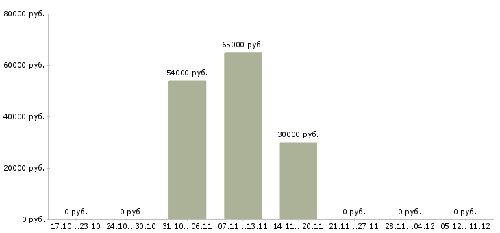 Вакансии грузчик на склад в Сыктывкаре - Медиана зарплат грузчик на склад в Сыктывкаре за 2 месяца