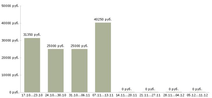 Вакансии грузчик склада в Чехове - Медиана зарплат грузчик склада в Чехове за 2 месяца